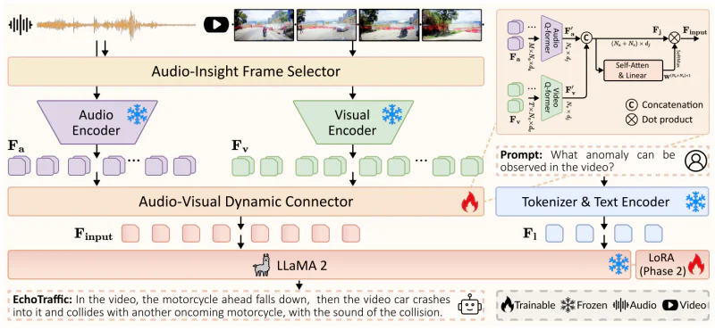 EchoTraffic framework with audio-guided frame selection and an audio-visual dynamic connector.