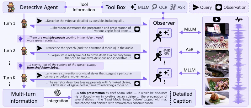 Omni-Detective data pipeline for detailed audio-visual captioning.