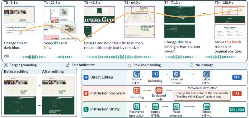 Omni2Web overview of website edits guided by speech and cursor movements.