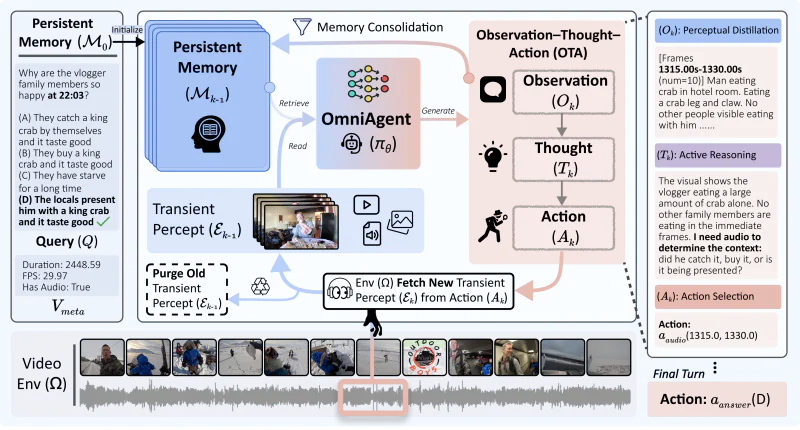 OmniAgent framework for selecting visual and audio evidence during reasoning.