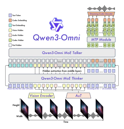 Qwen3-Omni architecture with multimodal Thinker, Talker, and streaming codec decoder.