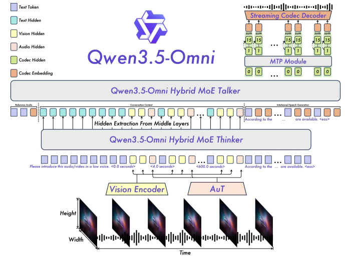 Qwen3.5-Omni architecture with Hybrid MoE Thinker and Talker.