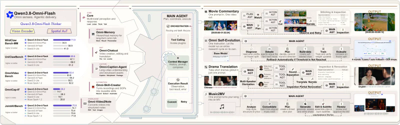 Official Qwen3.8-Omni-Flash overview of multimodal agents and their applications.