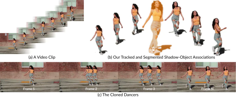 Video instance shadow detection with tracked shadow-object associations and a cloned-dancer application.